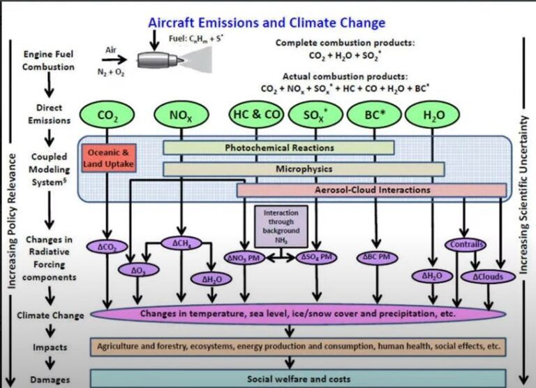 Påvirkning av drivstoffsulfur på sammensetningen av flyets eksosplommer: Eksperimentene SULFUR 1 – 7