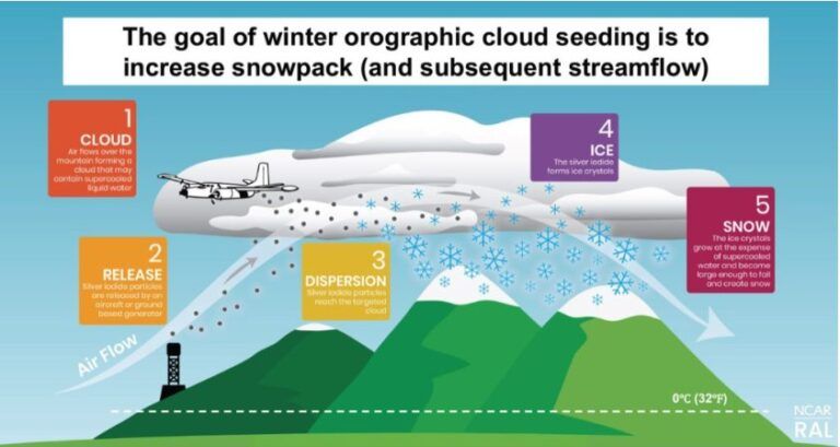 California Wildfires: Roll of Undisclosed Atmospheric Manipulation and Geoengineering